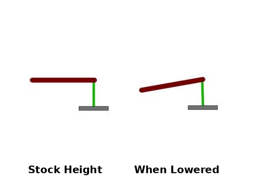 Comparison diagram of anti-roll bar link geometry at normal ride height versus lowered ride height