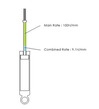 Suspension stroke diagram for Case 1: 100 N/mm main spring paired with a 10 N/mm secondary spring