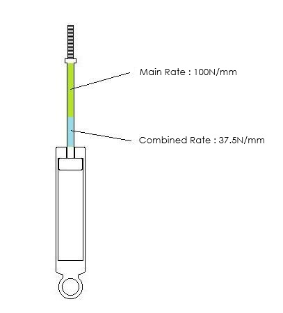 Suspension stroke diagram for Case 2: 100 N/mm main spring paired with a 60 N/mm secondary spring
