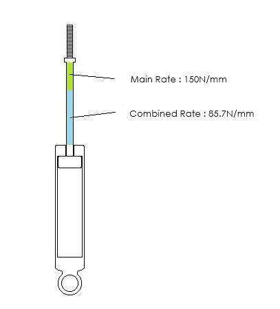 Suspension stroke diagram for Case 3: 150 N/mm main spring paired with a 200 N/mm secondary spring
