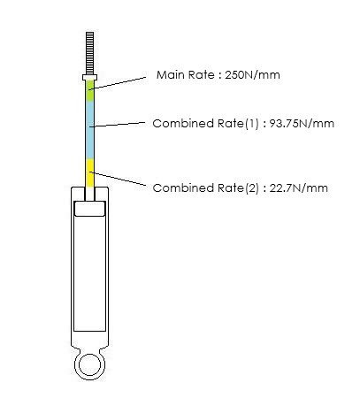 Suspension stroke diagram for Case 4: 250 N/mm main spring with a 150 N/mm primary spring and 30 N/mm helper spring