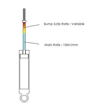 Suspension stroke diagram for Case 5: 100 N/mm main spring combined with a variable-rate bump rubber