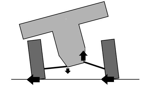 Diagram showing the difference in suspension arm angle between the inside and outside during roll