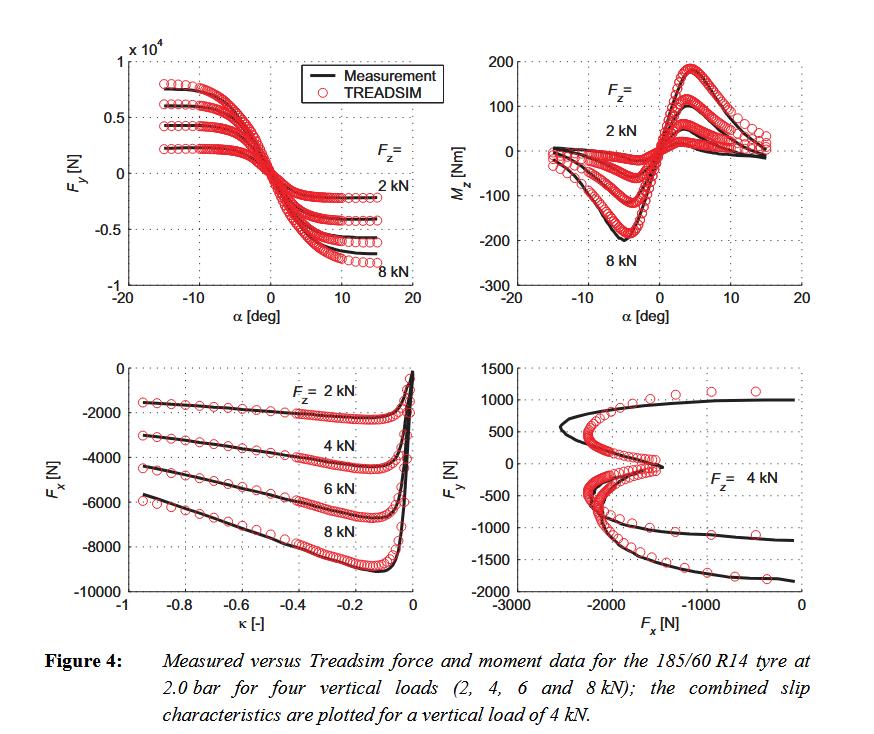 Graphs from the Eindhoven University of Technology paper comparing measured and simulated longitudinal and lateral tire force for a 185/60R14 tire at four different vertical loads