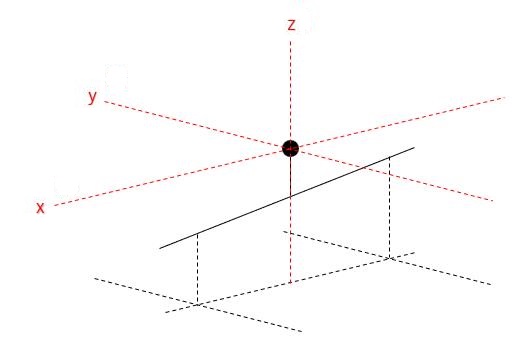 Diagram of the x, y, and z axes defined at the vehicle's center of gravity