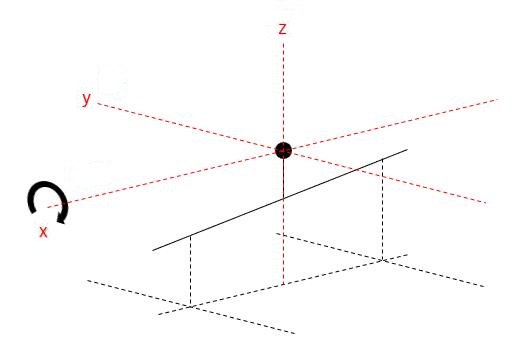 Diagram showing pure roll rotation about the x-axis only